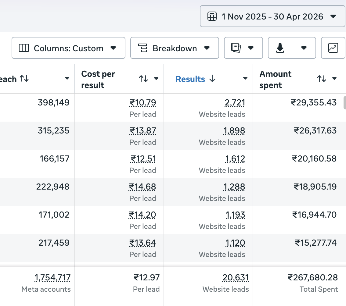 ₹2.67L spent · 20,631 leads · ₹12.97 CPL