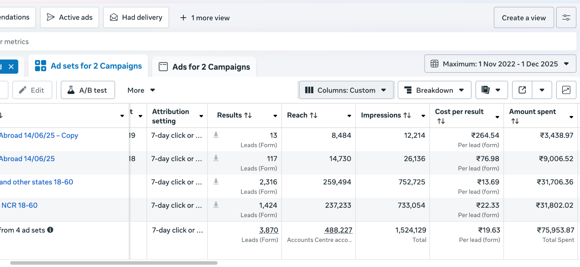 ₹75,953 spent · 3,870 leads · ₹19.63 CPL